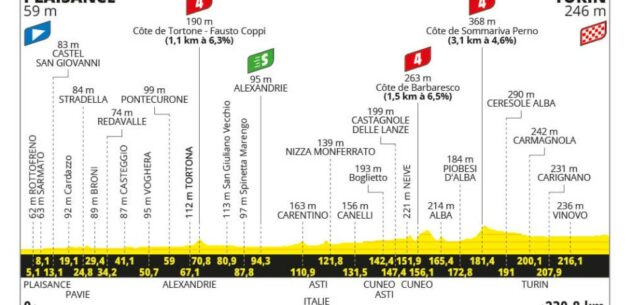 La Guida - Il Tour de France con la maglia gialla Pogacar nelle Langhe, iniziata la Piacenza-Torino