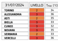 La Guida - Fino a mercoledì 31 un caldo torrido, anche sulla Granda