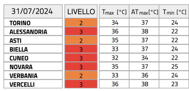 La Guida - Fino a mercoledì 31 un caldo torrido, anche sulla Granda