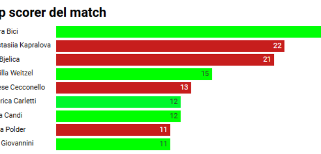 La Guida - Muri, ace, top scorer: la partita Cuneo-Vallefoglia in due grafici