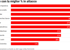 La Guida - Honda Olivero Cuneo: chi ha giocato meglio nel primo girone, in sei grafici