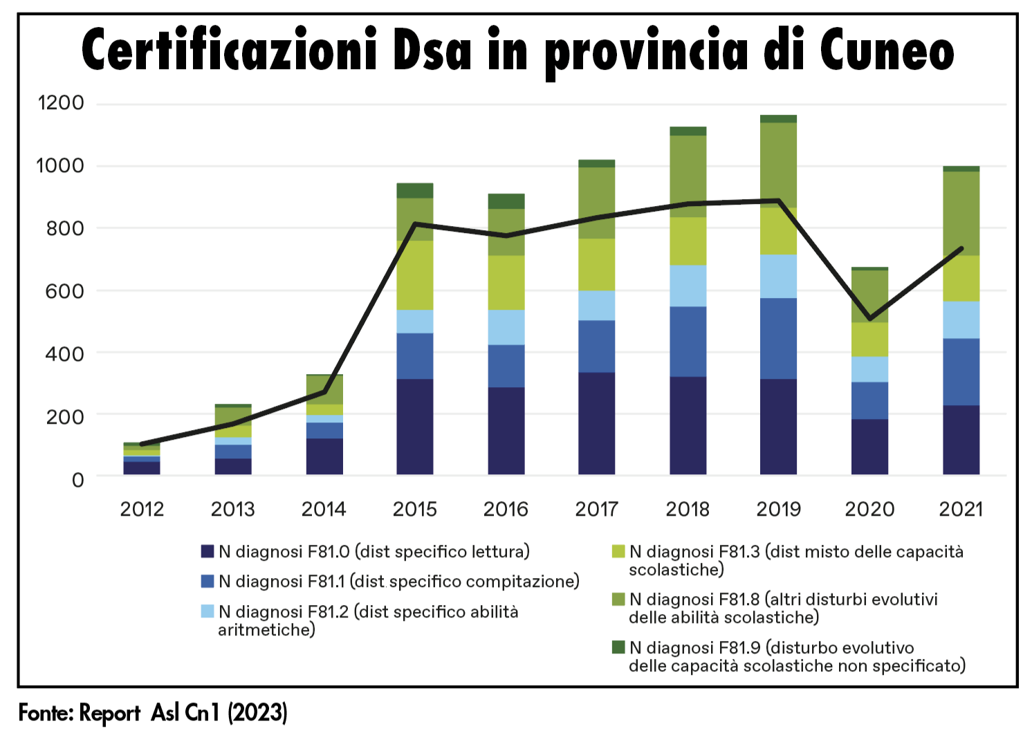 certificazioni dsa in provincia di Cuneo