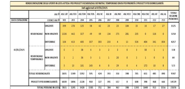 La Guida - Entro il 2050 in Piemonte 300.000 abitanti in meno