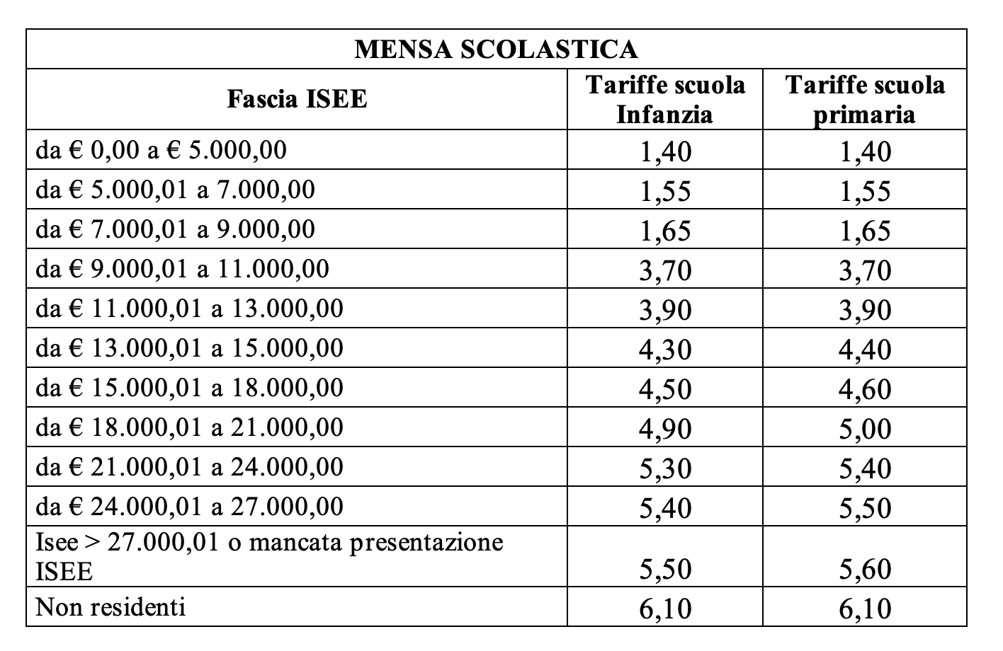 Cuneo - Tariffe mensa scolastica 2025/2026