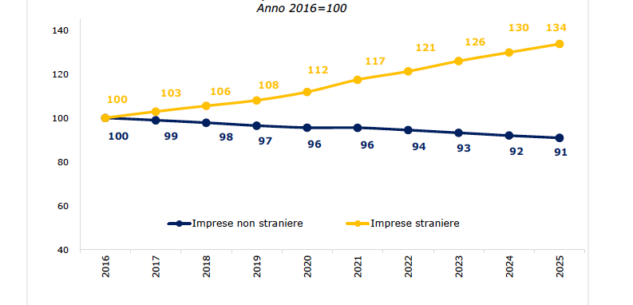 La Guida - Nel Cuneese 5.603 imprese straniere