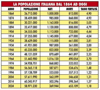 popolazione italiana dal 1864 a oggi