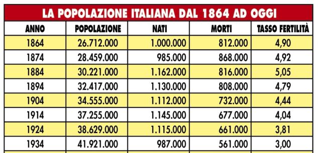 La Guida - L’inevitabile, costante riduzione della popolazione