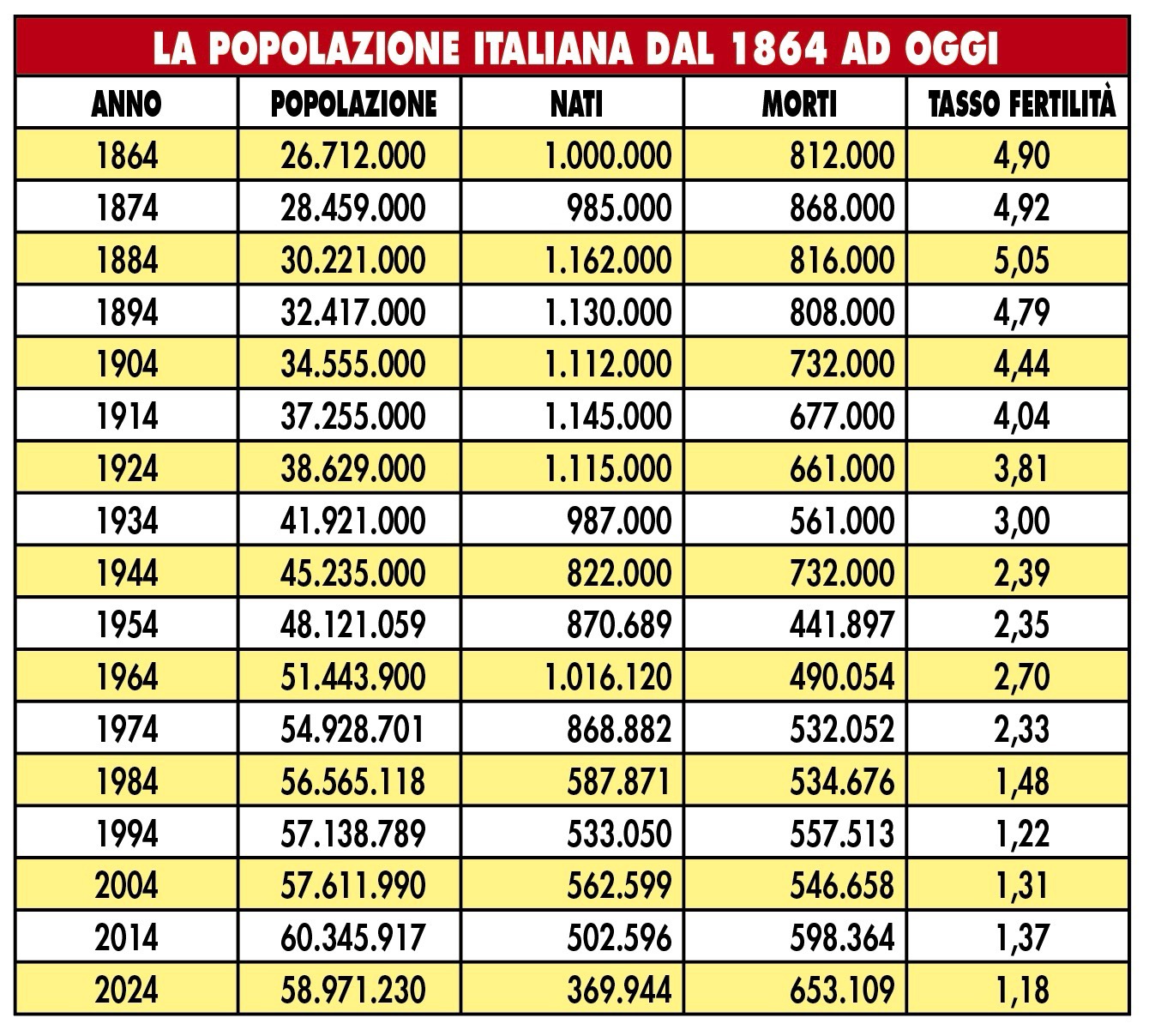 popolazione italiana dal 1864 a oggi